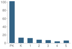 Number of Students Per Grade For First Christian Academy of Richmond Hill