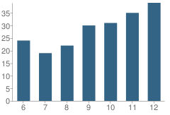 Number of Students Per Grade For Cottage School (The)