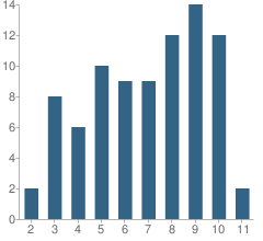 Number of Students Per Grade For Laurel Heights Academy (Hospital)