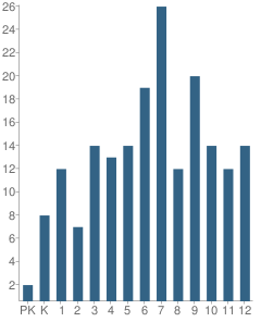 Number of Students Per Grade For The Howard School (Pk-12)