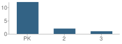 Number of Students Per Grade For Trinity Christian Academy