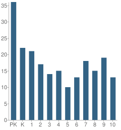 Number of Students Per Grade For Maui Preparatory Academy