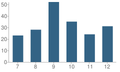 Number of Students Per Grade For St Joseph High School (Junior / Senior)