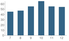 Number of Students Per Grade For St Anthony High School (Junior / Senior)