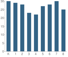 Number of Students Per Grade For St Elizabeth Elementary School