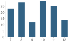 Number of Students Per Grade For Notre Dame High School (Junior / Senior)