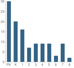 Number of Students Per Grade For Cardinal Stritch High School (Junior / Senior)