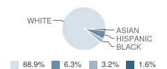 Ottumwa Christian School Student Race Distribution