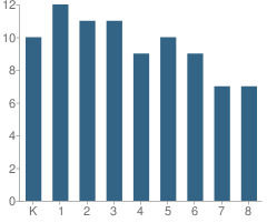 Number of Students Per Grade For Fairfield Amish Mennonite School