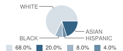 Campus Middle School for Girls (Formerly Home Hi) Student Race Distribution