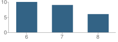 Number of Students Per Grade For Campus Middle School for Girls (Formerly Home Hi)