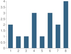 Number of Students Per Grade For New Direction Academy