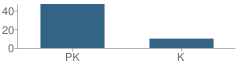 Number of Students Per Grade For New Knowledge Learning Center School