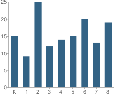 Number of Students Per Grade For Ashburn Lutheran School