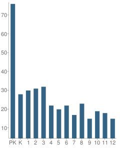 Number of Students Per Grade For Chicago Waldorf School