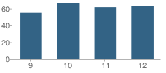 Number of Students Per Grade For Gibault Catholic High School