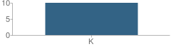Number of Students Per Grade For Kiddie Kottage Daycare & Kindergarten School