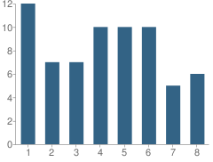 Number of Students Per Grade For L H Day School Inc