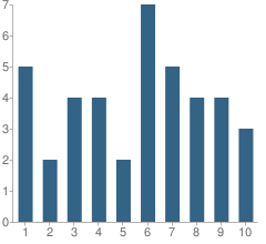 Number of Students Per Grade For Orchardville Mennonite School