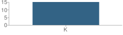 Number of Students Per Grade For Kinder Care Learning Center #300570 School