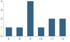 Number of Students Per Grade For Tollesboro Christian High School (Junior / Senior)