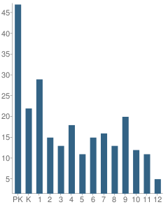 Number of Students Per Grade For Northeast Baptist School (Nbs)
