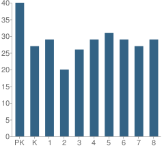 Number of Students Per Grade For St Joan of Arc School (C)