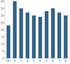 Number of Students Per Grade For St Joseph School (C)