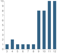 Number of Students Per Grade For G Stanley Hall School