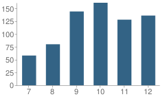 Number of Students Per Grade For Holy Name Central Catholic High School (Junior / Senior)