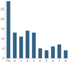 Number of Students Per Grade For Westgate Christian Academy