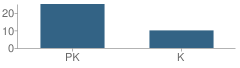 Number of Students Per Grade For Knowledge Beginnings School