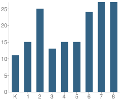 Number of Students Per Grade For Ruxton Country School