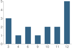 Number of Students Per Grade For Teaching & Learning Institute (Tli) School