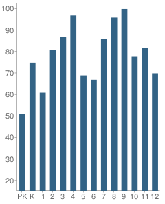 Number of Students Per Grade For Lycee Rochambeau (French International School)