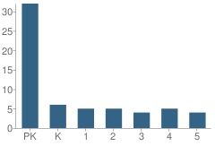 Number of Students Per Grade For Margaret Murphy Center for Children (Mmcc) School