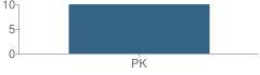 Number of Students Per Grade For Little Lambs at Christ Church Cranbrook