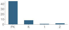 Number of Students Per Grade For Meadowbank School-(Sibley)