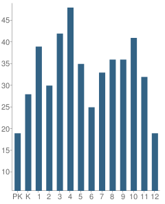 Number of Students Per Grade For Sacred Heart Academy High School (7-12)