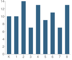 Number of Students Per Grade For St Bartholomew School