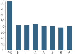 Number of Students Per Grade For St Vincent Elementary School (Pk-6)