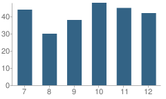 Number of Students Per Grade For St Vincent High School (Junior / Senior)