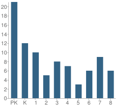 Number of Students Per Grade For Berean Jr Academy