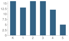 Number of Students Per Grade For Brookstone Schools