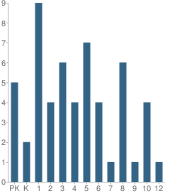 Number of Students Per Grade For Community Baptist Academy