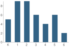 Number of Students Per Grade For Long Shoals Wesleyan Academy