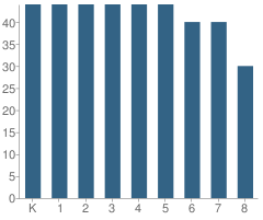 Number of Students Per Grade For Trinity Episcopal School