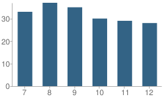 Number of Students Per Grade For Concordi High School (Junior / Senior)