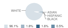 Lincoln Lutheran High School (Junior / Senior) Student Race Distribution