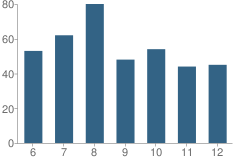Number of Students Per Grade For Lincoln Lutheran High School (Junior / Senior)